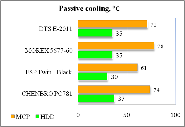 DTS E-2011 test