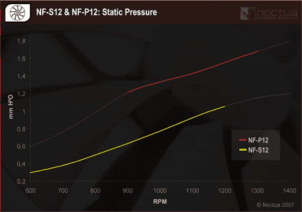 NF-S12 и NF-P12