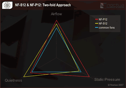 NF-S12 и NF-P12