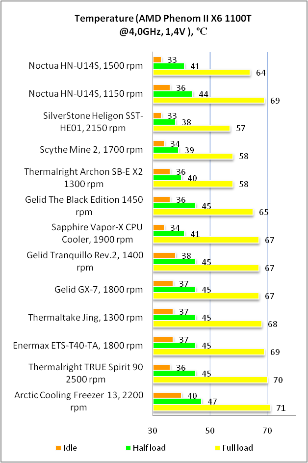 Noctua NH-U14S