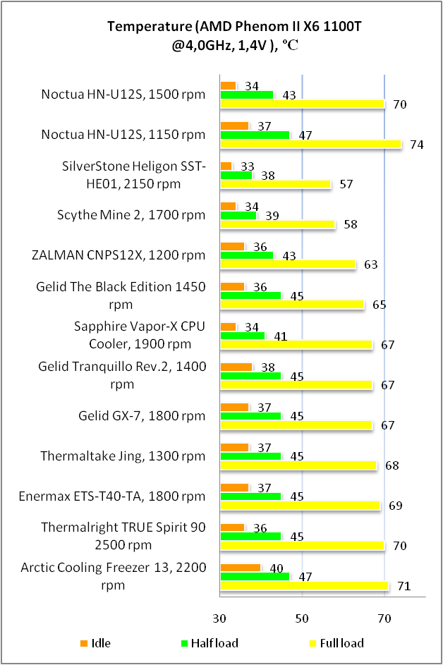 Noctua NH-U12S