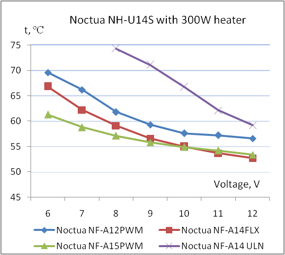 Noctua NF-A14 FLX NF-A14 ULN NF-A15PWM