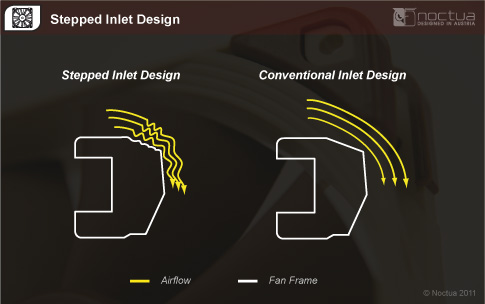 Noctua NF-A14 FLX NF-A14 ULN NF-A15PWM