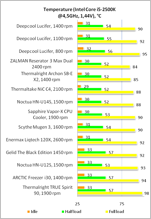 Deepcool GAMER STORM LUCIFER