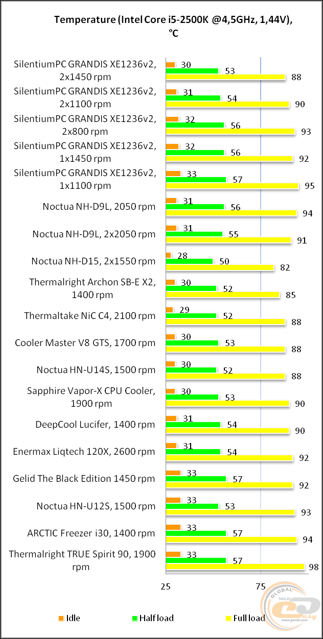 SilentiumPC Grandis XE1236 V2