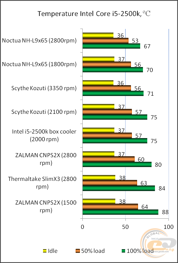 Noctua NH-L9x65