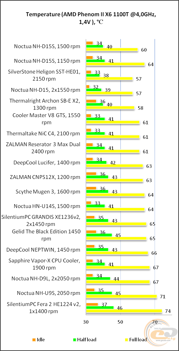 Noctua NH-D15S