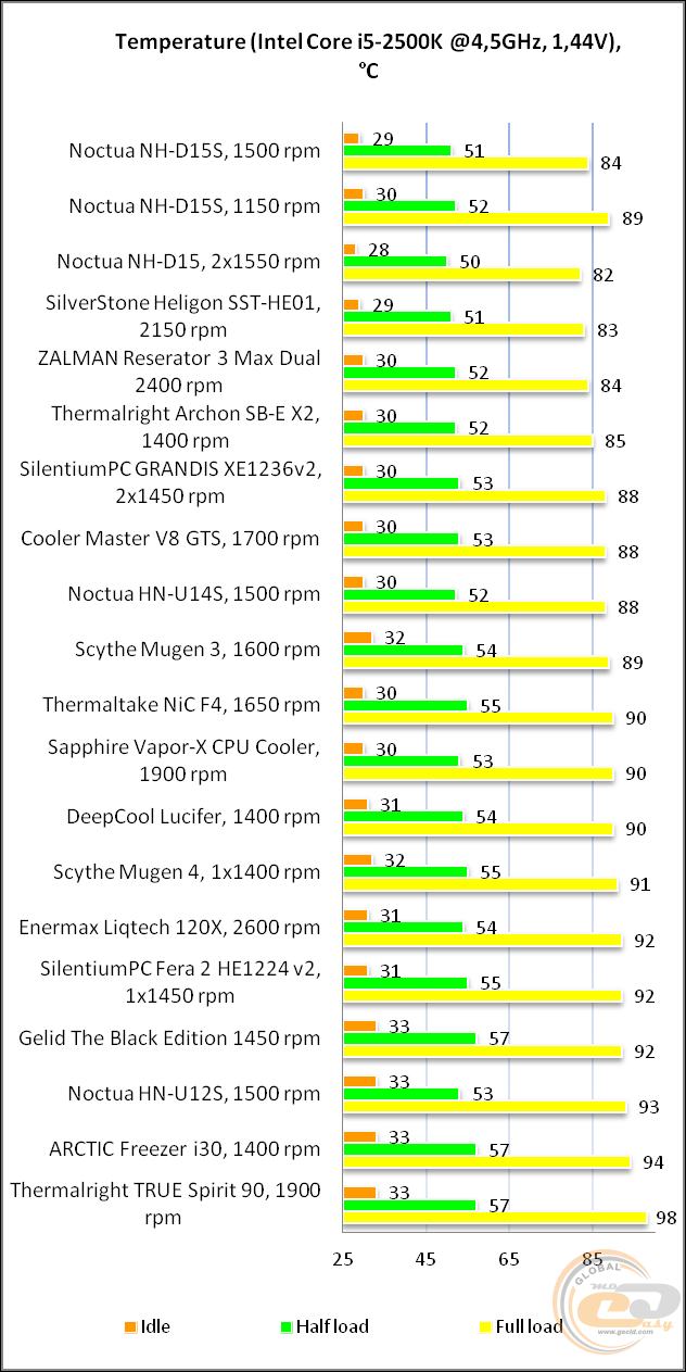 Noctua NH-D15S