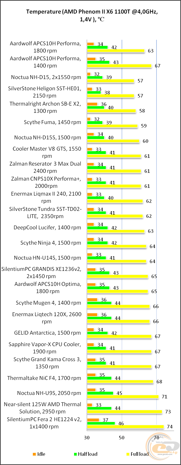 Aardwolf APCS10H Performa