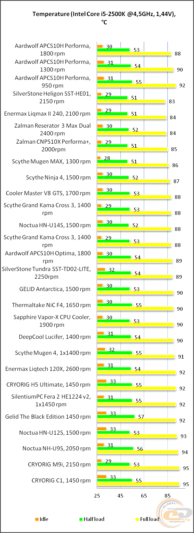 Aardwolf APCS10H Performa