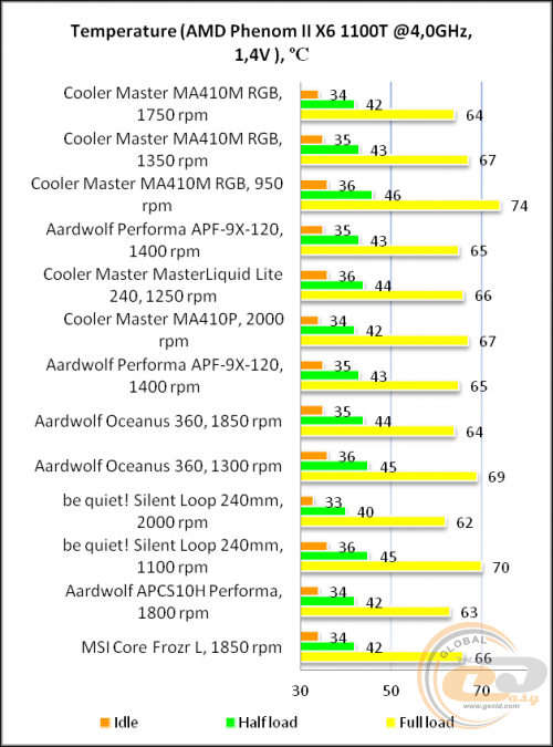 Cooler Master MasterAir MA410M