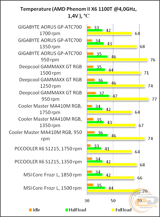 GIGABYTE AORUS ATC700