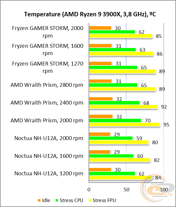 Deepcool GamerStorm Fryzen
