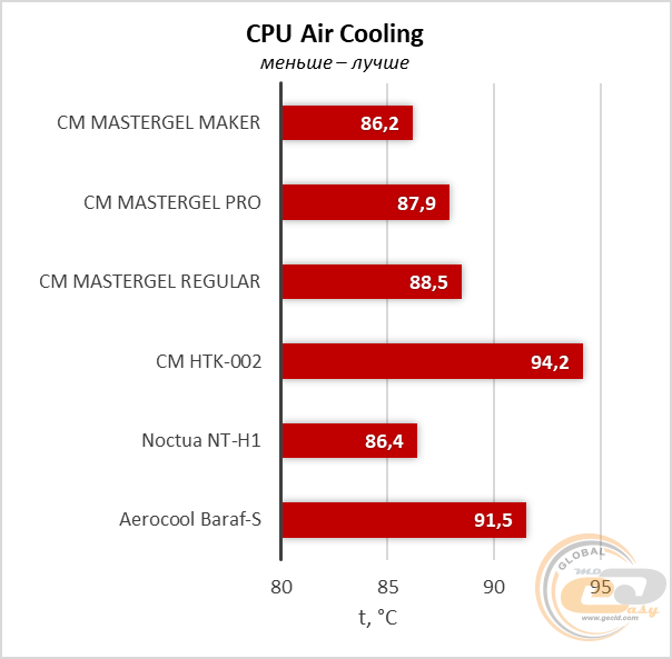 Cooler Master MasterGel