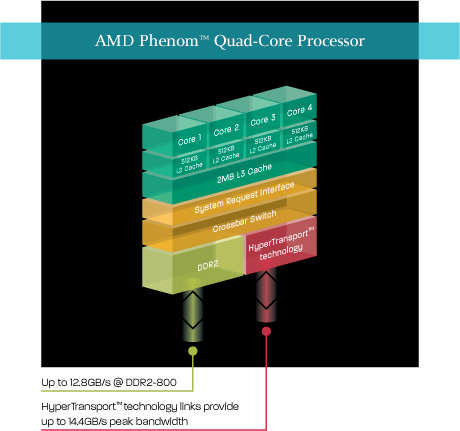 AMD Phenom X4