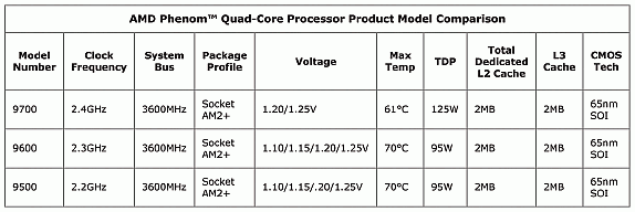 AMD Phenom X4