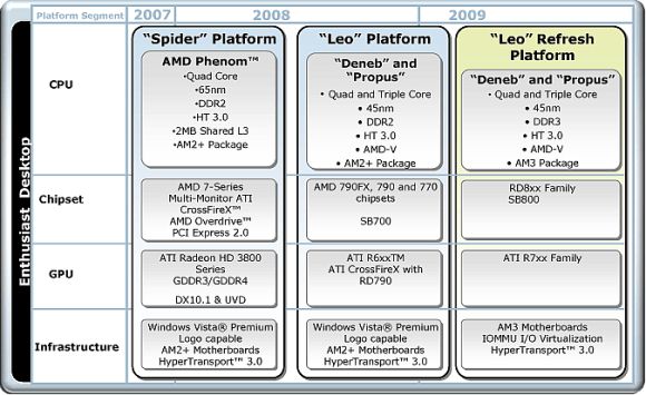 AMD Phenom II X4 810