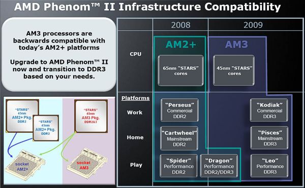 AMD Phenom II X4 810