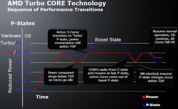 AMD Turbo Core