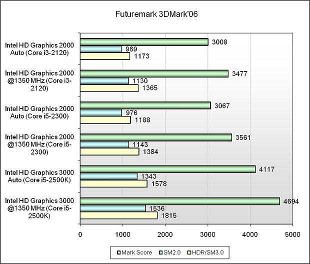 Intel graphics 2000. Intel hd5000. Intel HD 2000. Видеокарта Intel Graphics 2000. Intel HD Graphics 2000 чипсет.