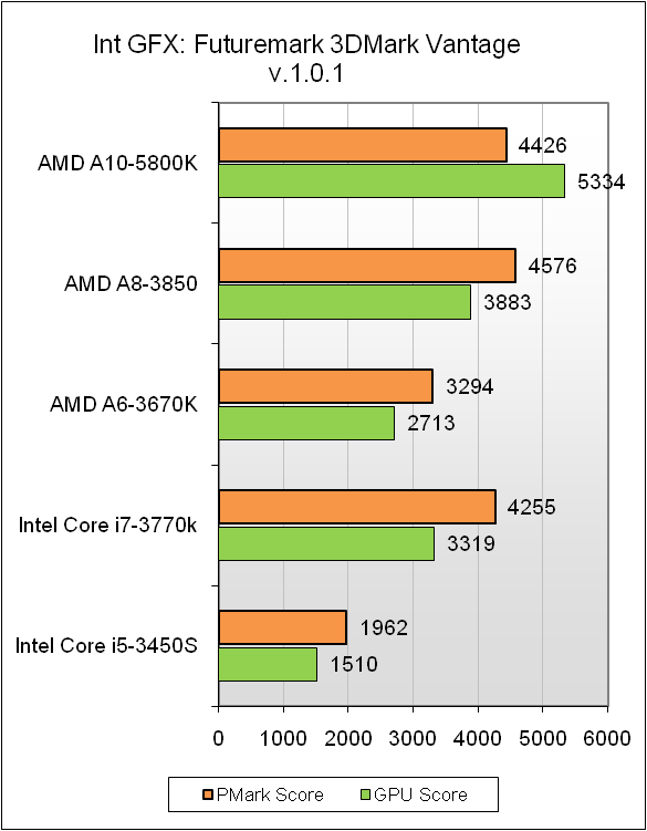 AMD A10-5800K test