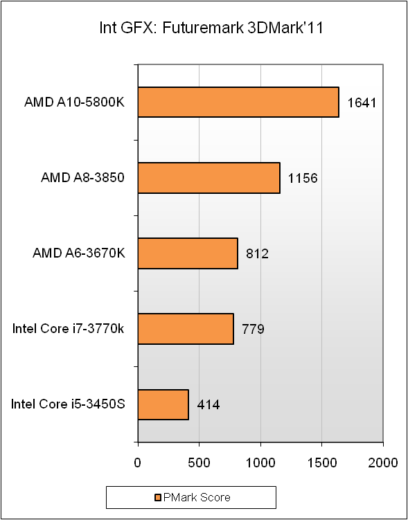 AMD A10-5800K test