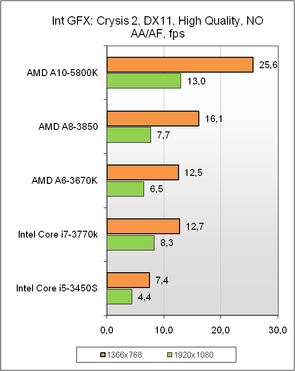 AMD A10-5800K test