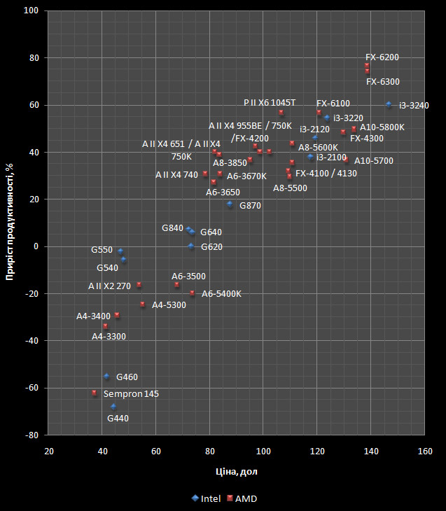 Intel vs AMD