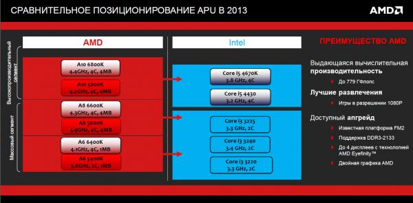 Amd 6800k характеристика. Позиционирование процессоров Intel. Процессоры AMD поддерживающие виртуализацию. A10 6800k схема архитектуры. AMD k7 таблица.