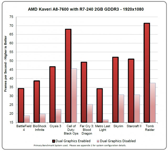 AMD A10-7700K