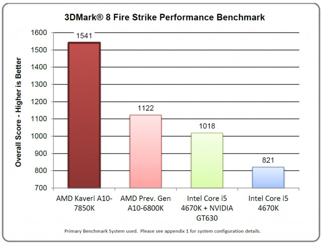 AMD A10-7850K