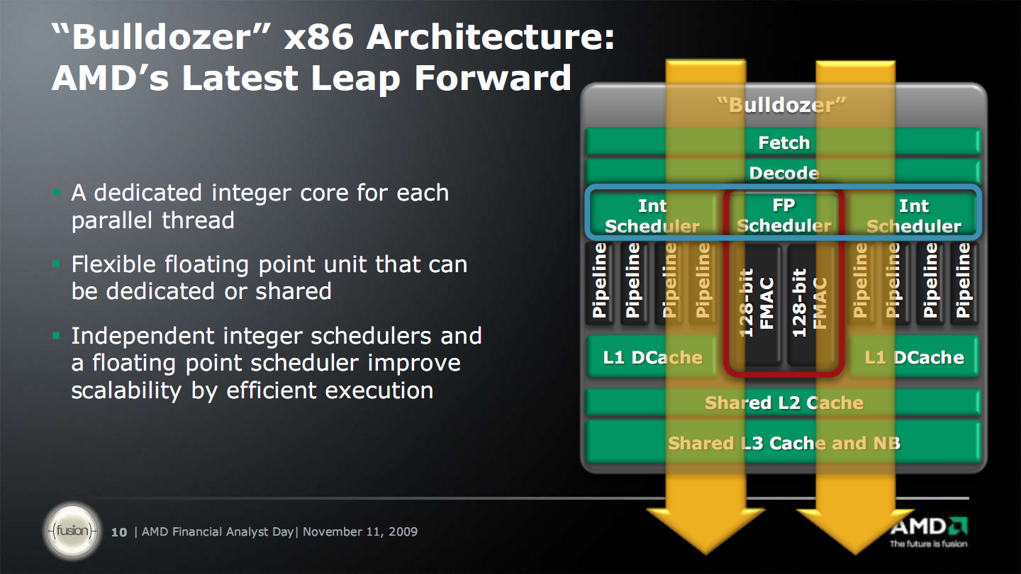 X86 architecture. AMD Bulldozer процессоры. AMD процессор бульдозер 2011г. AMD Bulldozer Socket 2010. Процессор AMD Zen 2 его архитектура.