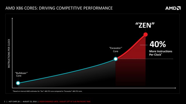 AMD Ryzen 7 1700X