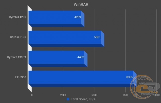 AMD Ryzen 3 1200