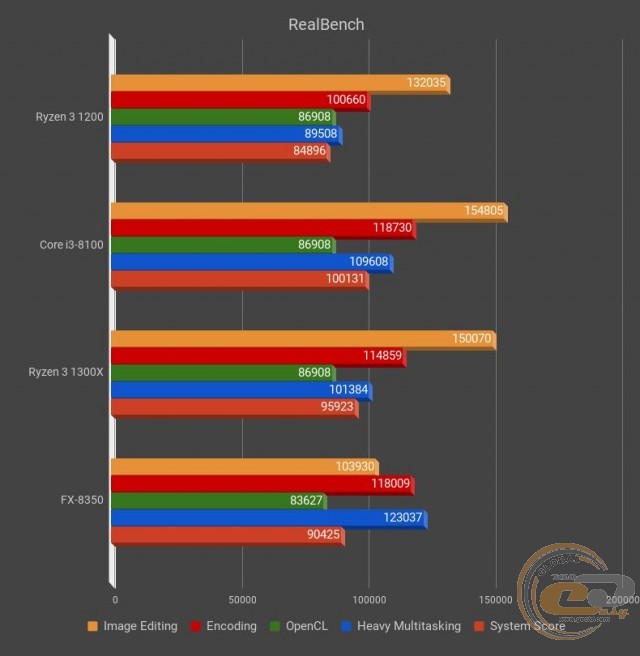 AMD Ryzen 3 1200