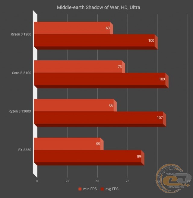 AMD Ryzen 3 1200