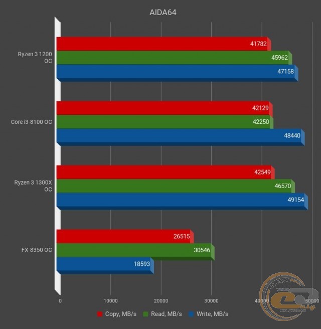 AMD Ryzen 3 1200