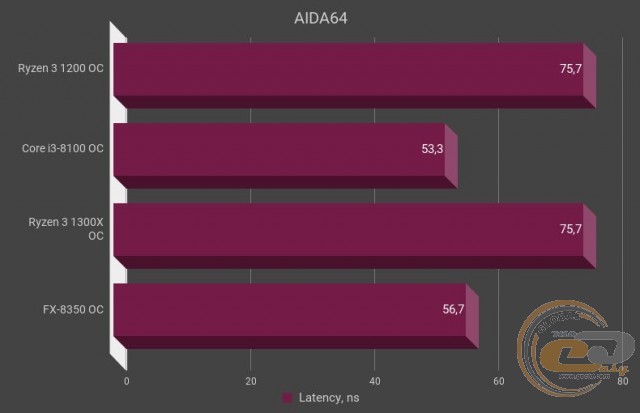 AMD Ryzen 3 1200