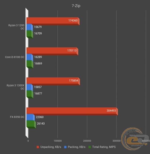 AMD Ryzen 3 1200