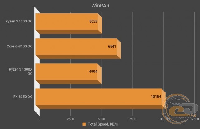 AMD Ryzen 3 1200