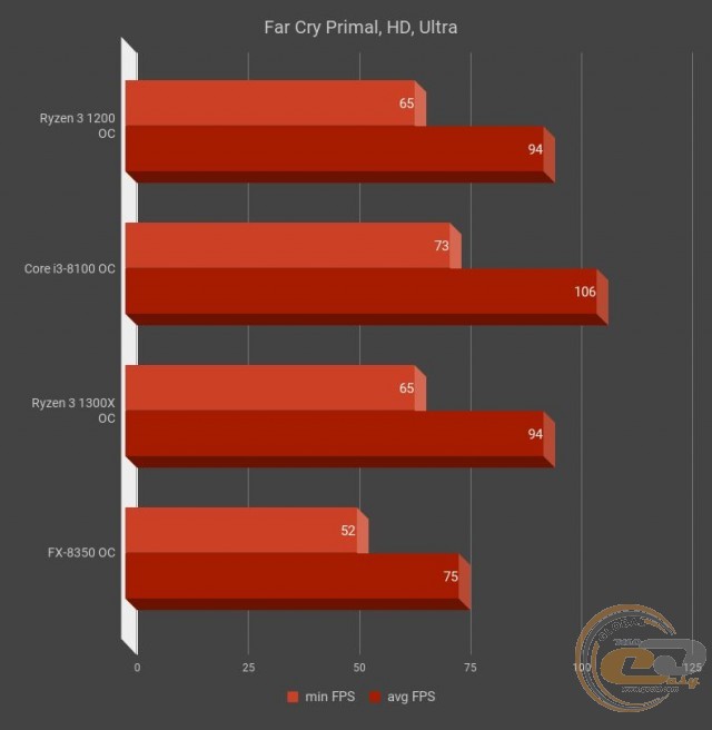 AMD Ryzen 3 1200