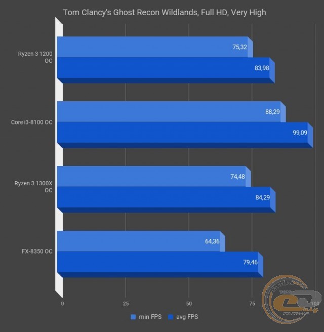 AMD Ryzen 3 1200