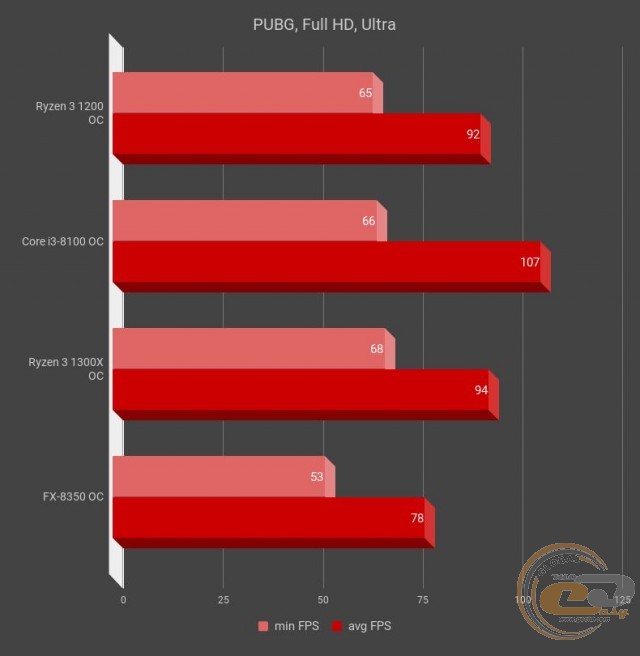 AMD Ryzen 3 1200