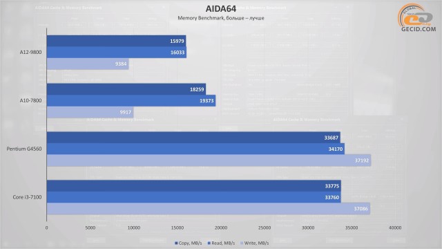 AMD A12-9800