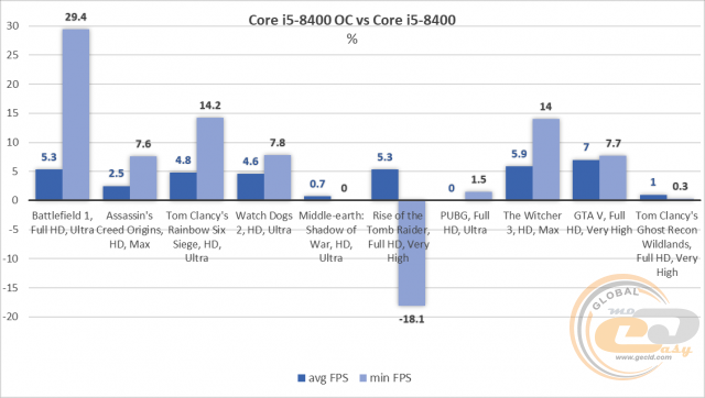 Intel Core i5-8400