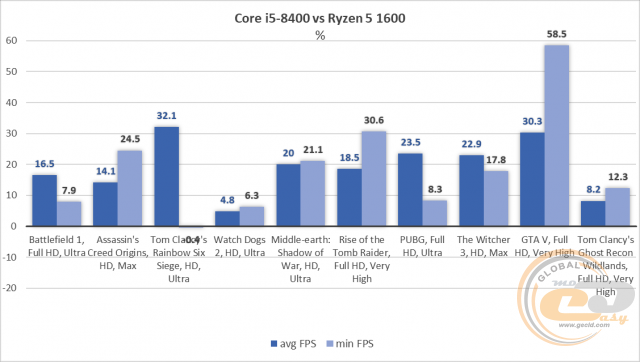 Intel Core i5-8400