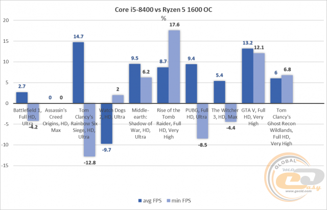 Intel Core i5-8400