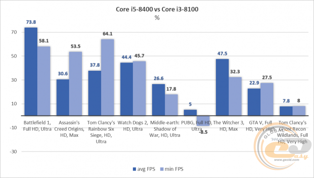 Intel Core i5-8400
