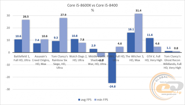 Intel Core i5-8400