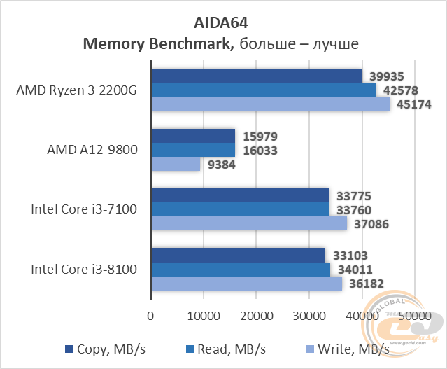 AMD Ryzen 3 2200G